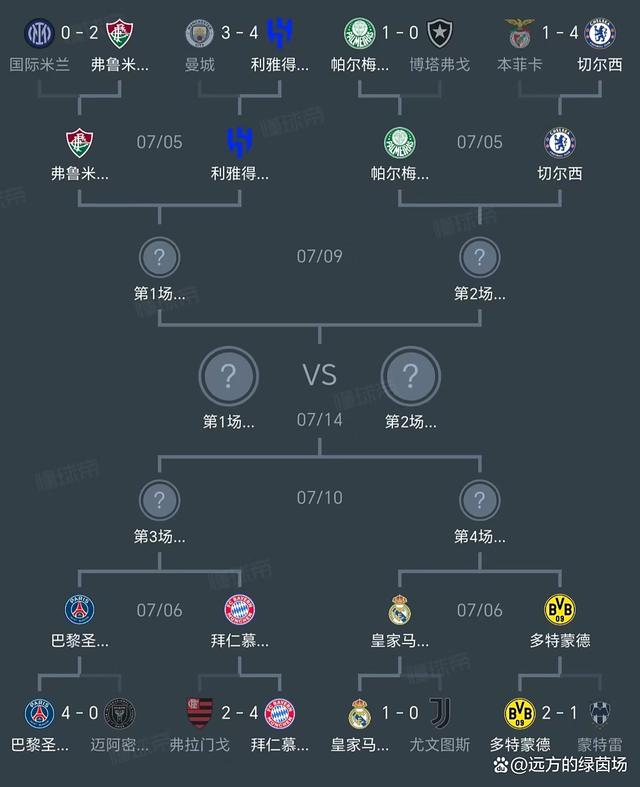 世俱杯八强出炉：皇马巴黎领衔&欧洲占据5席，南的简单介绍